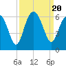 Capers Island tide chart for Wednesday, September 20, 2023