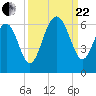 Capers Island tide chart for Friday, September 22, 2023
