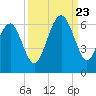 Capers Island tide chart for Saturday, September 23, 2023