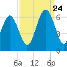 Capers Island tide chart for Sunday, September 24, 2023