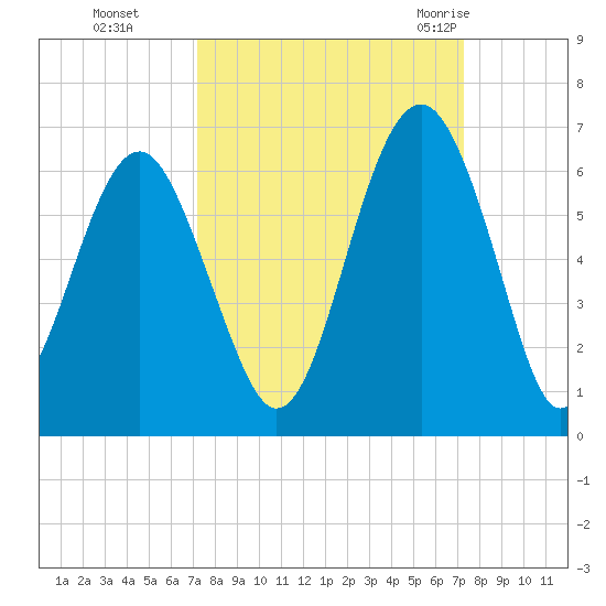 Capers Island tide chart for Monday, September 25, 2023