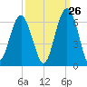 Capers Island tide chart for Tuesday, September 26, 2023