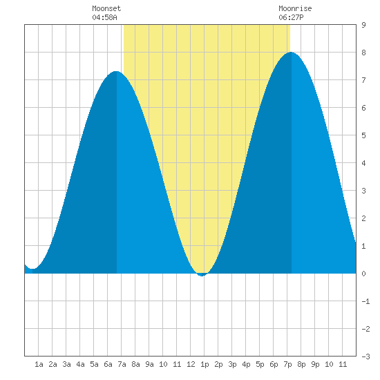 Capers Island tide chart for Wednesday, September 27, 2023