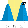 Capers Island tide chart for Wednesday, September 27, 2023