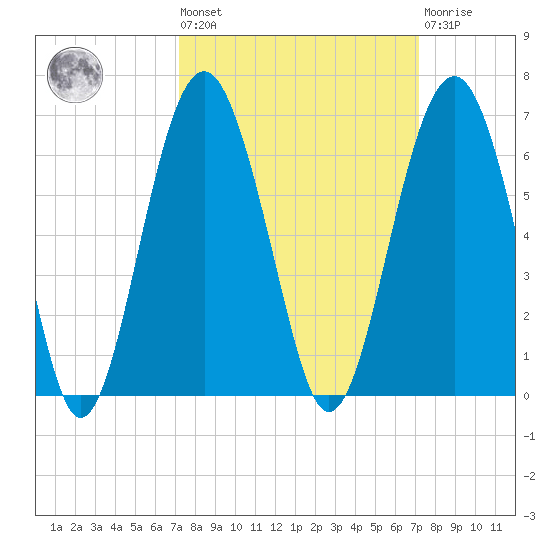 Capers Island tide chart for Friday, September 29, 2023