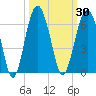 Capers Island tide chart for Saturday, September 30, 2023