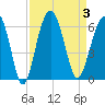 Capers Island tide chart for Sunday, September 3, 2023