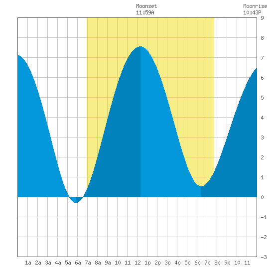 Capers Island tide chart for Monday, September 4, 2023
