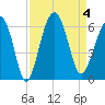 Capers Island tide chart for Monday, September 4, 2023