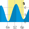 Capers Island tide chart for Tuesday, September 5, 2023
