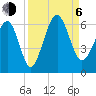 Capers Island tide chart for Wednesday, September 6, 2023