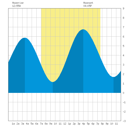 Capers Island tide chart for Friday, September 8, 2023