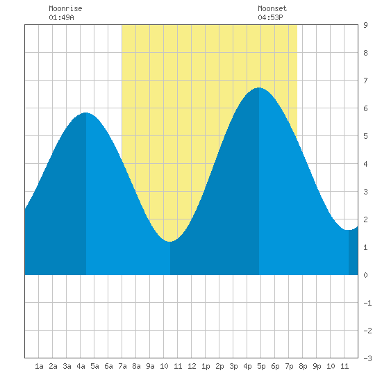 Capers Island tide chart for Saturday, September 9, 2023