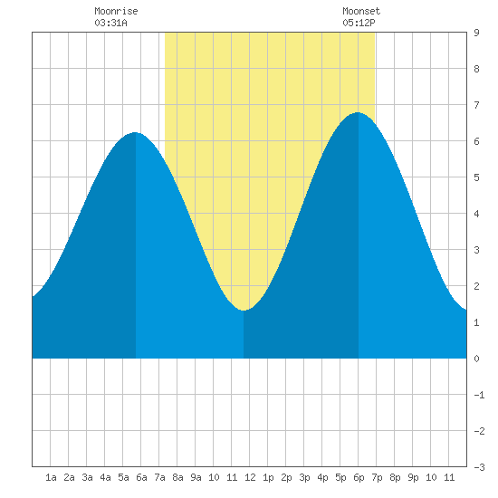 Capers Island tide chart for Tuesday, October 10, 2023