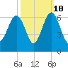 Capers Island tide chart for Tuesday, October 10, 2023