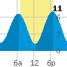 Capers Island tide chart for Wednesday, October 11, 2023