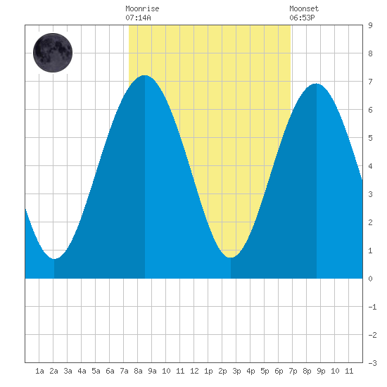Capers Island tide chart for Saturday, October 14, 2023