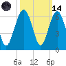 Capers Island tide chart for Saturday, October 14, 2023