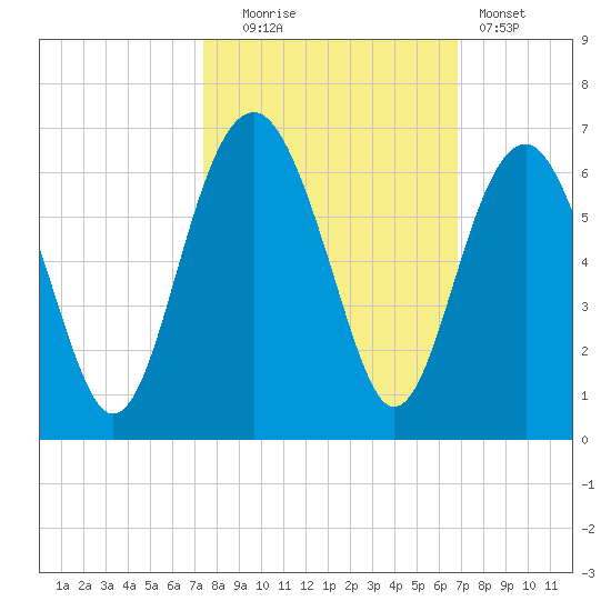 Capers Island tide chart for Monday, October 16, 2023