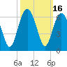 Capers Island tide chart for Monday, October 16, 2023