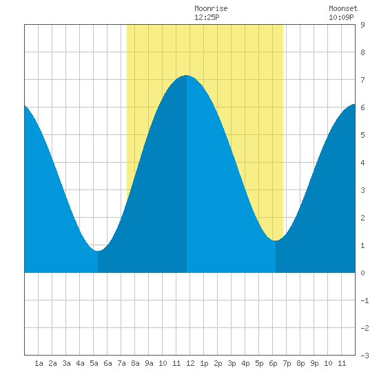 Capers Island tide chart for Thursday, October 19, 2023