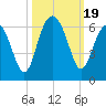 Capers Island tide chart for Thursday, October 19, 2023