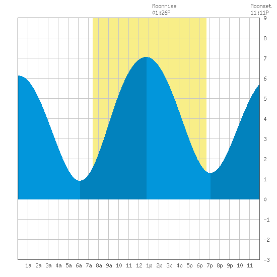 Capers Island tide chart for Friday, October 20, 2023