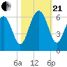 Capers Island tide chart for Saturday, October 21, 2023