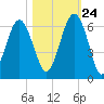 Capers Island tide chart for Tuesday, October 24, 2023