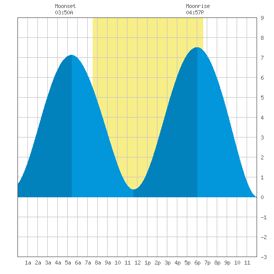 Capers Island tide chart for Wednesday, October 25, 2023