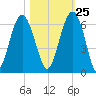 Capers Island tide chart for Wednesday, October 25, 2023