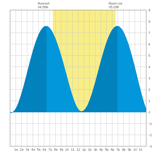 Capers Island tide chart for Thursday, October 26, 2023