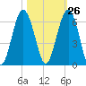 Capers Island tide chart for Thursday, October 26, 2023