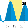 Capers Island tide chart for Sunday, October 29, 2023