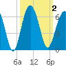 Capers Island tide chart for Monday, October 2, 2023