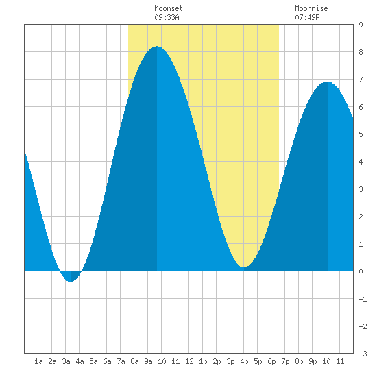 Capers Island tide chart for Monday, October 30, 2023
