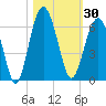Capers Island tide chart for Monday, October 30, 2023