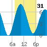 Capers Island tide chart for Tuesday, October 31, 2023