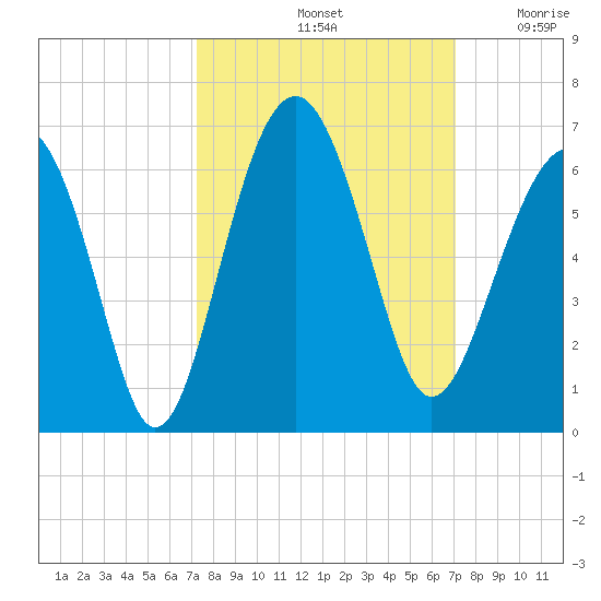 Capers Island tide chart for Tuesday, October 3, 2023