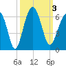 Capers Island tide chart for Tuesday, October 3, 2023