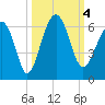 Capers Island tide chart for Wednesday, October 4, 2023