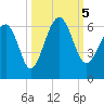 Capers Island tide chart for Thursday, October 5, 2023
