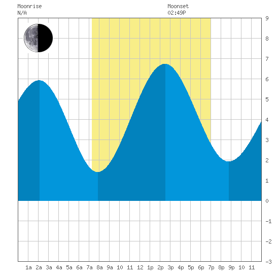 Capers Island tide chart for Friday, October 6, 2023