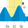 Capers Island tide chart for Sunday, October 8, 2023