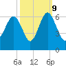 Capers Island tide chart for Monday, October 9, 2023