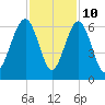 Capers Island tide chart for Friday, November 10, 2023