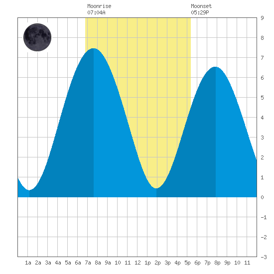Capers Island tide chart for Monday, November 13, 2023