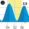 Capers Island tide chart for Monday, November 13, 2023