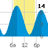 Capers Island tide chart for Tuesday, November 14, 2023