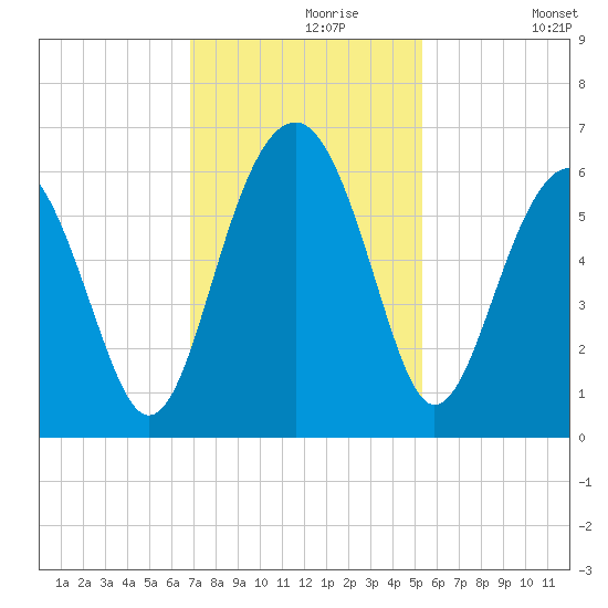 Capers Island tide chart for Saturday, November 18, 2023